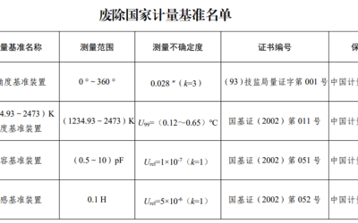 市场监管总局公示建立和废除部分国家计量基准